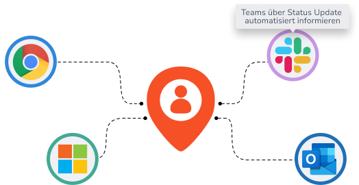 Darstellung der Integrationen