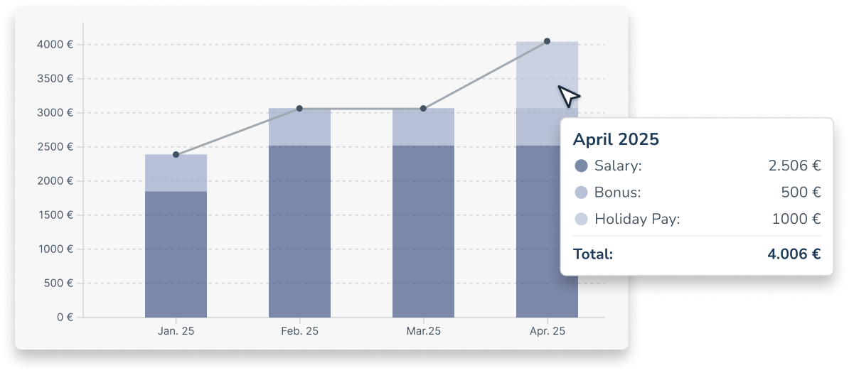 Salary development overview