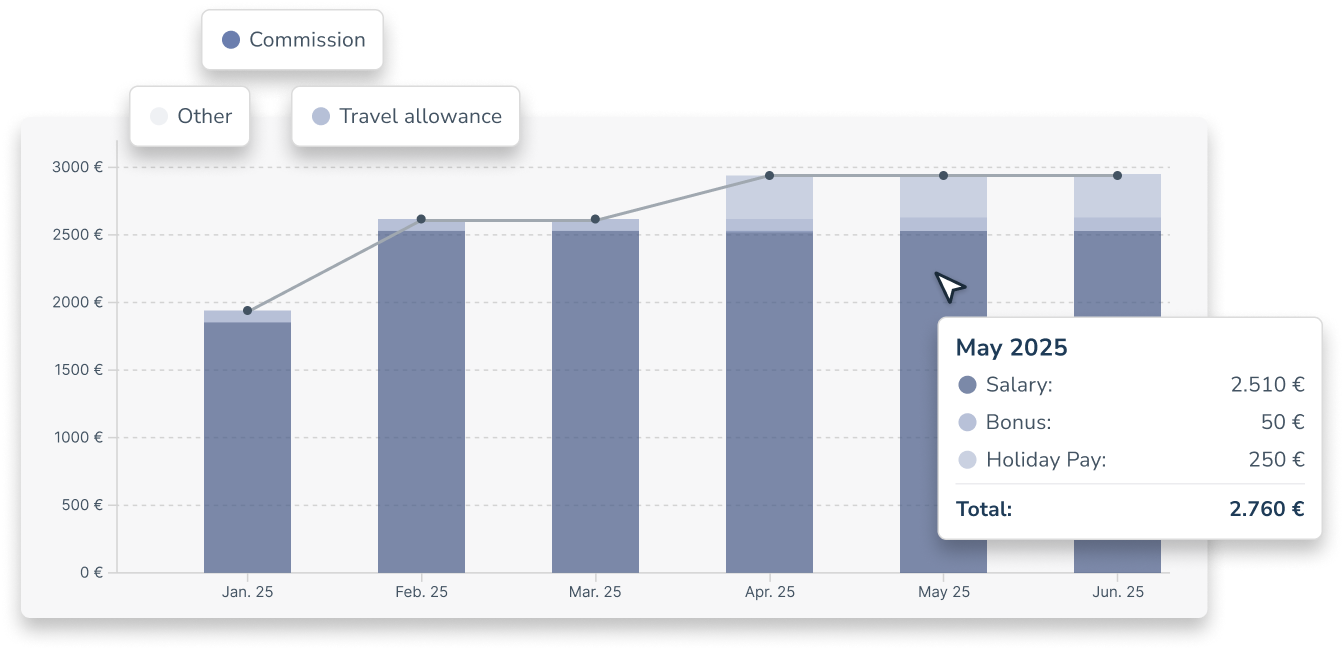 Salary development overview