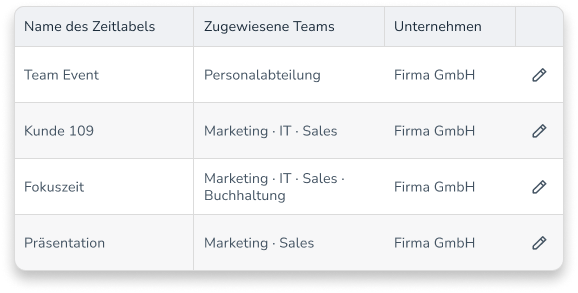 Zeitlabel in einer Tabelle