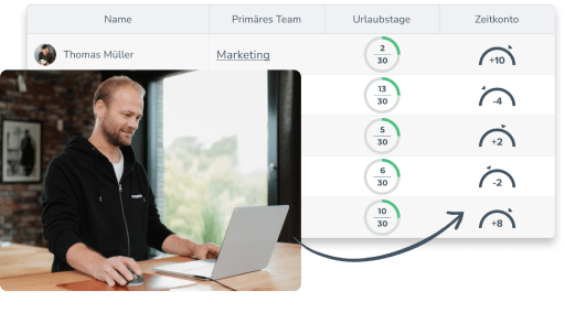 Überstunden im Blick behalten und das Wohlbefinden im Team sichern