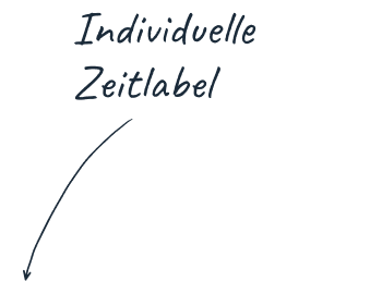 individuelle Zeitlabel